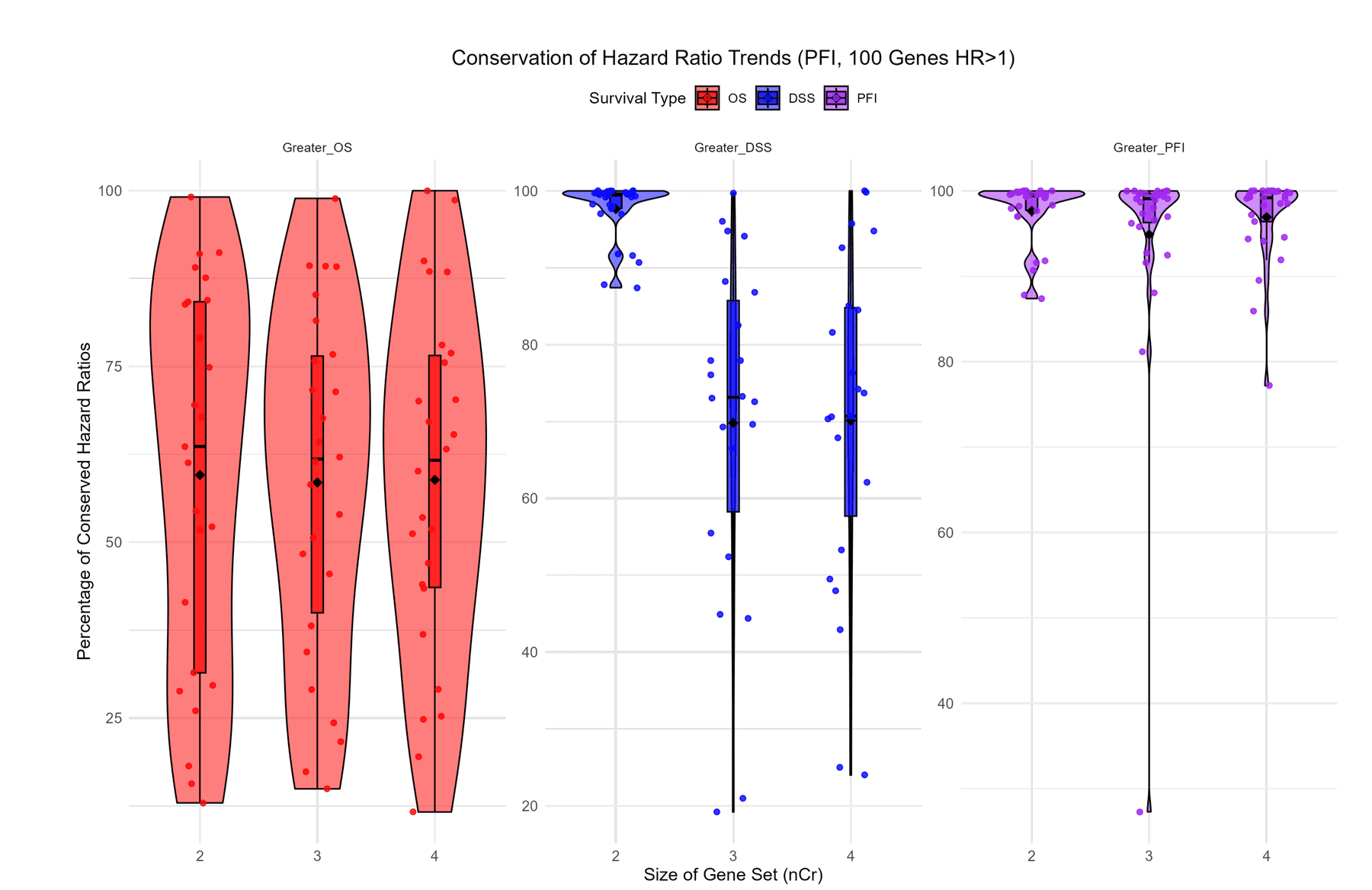 Violin plots showing how well 2-, 3-, and 4-gene combinations preserve the original single-gene hazard-ratio direction across OS, DSS, and PFI