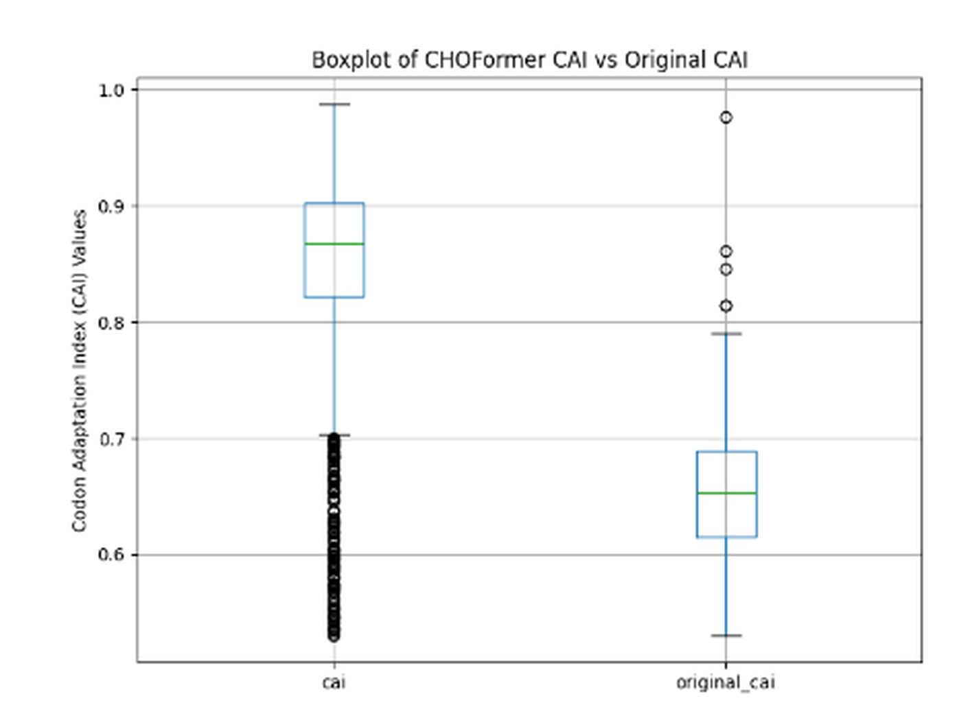 Boxplot comparing the distribution of Codon Adaptation Index values for CHOFormer-optimized sequences against the original natural sequences